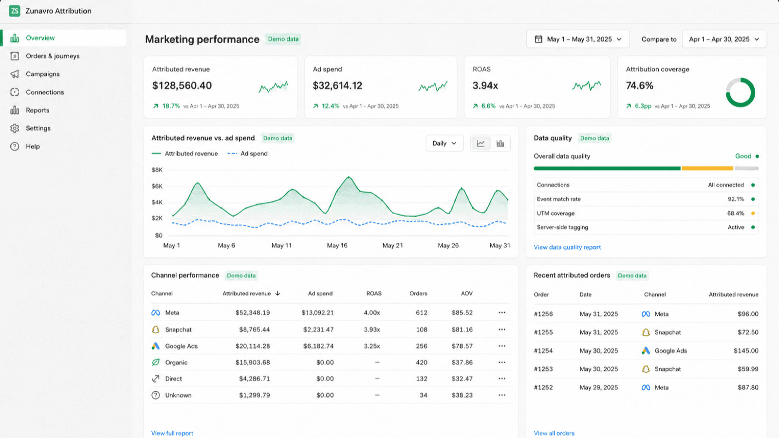 Zunavro Attribution dashboard inside Shopify Admin